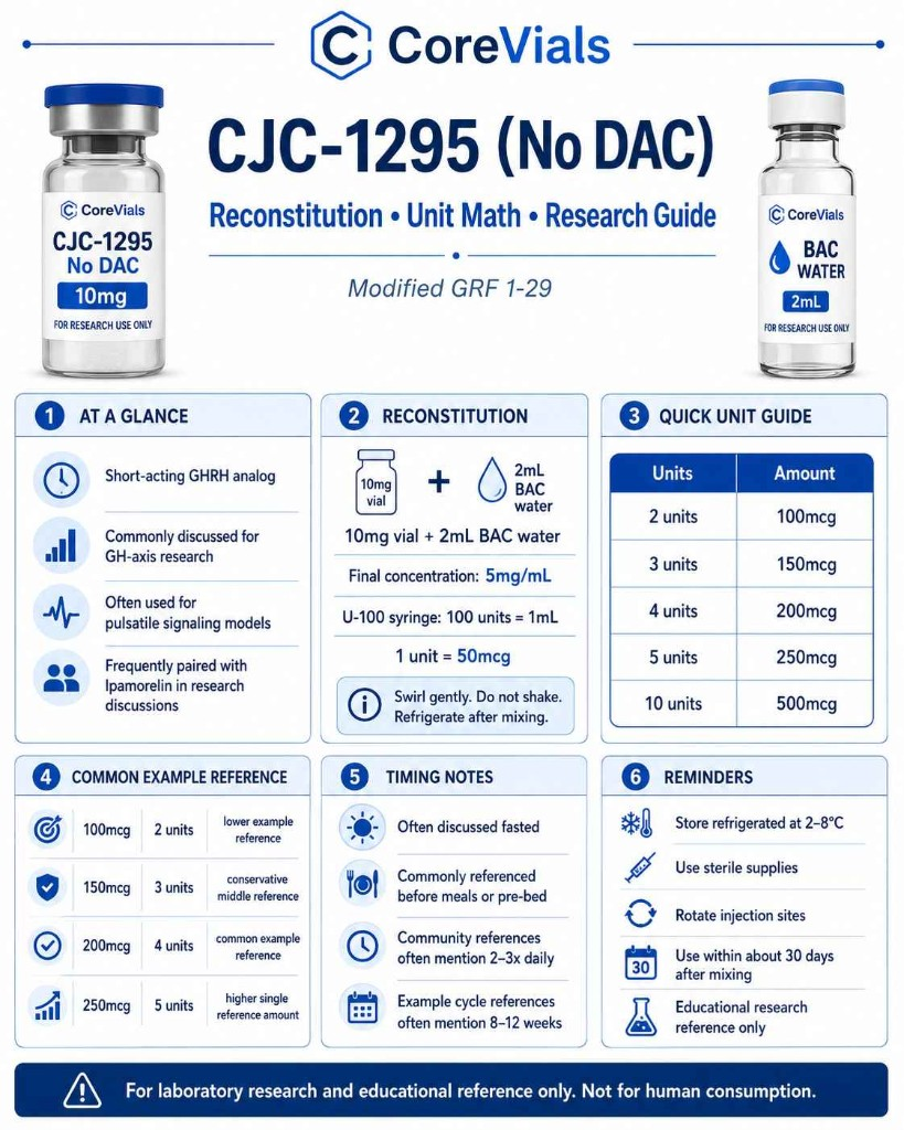 CJC-1295 No DAC reconstitution and unit math cheat sheet for 10 mg vial with 2 mL BAC water